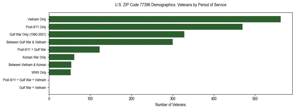 Bar chart showing the distribution of veterans by period of military service in US ZIP Code 77396 based on 2023 ACS data.