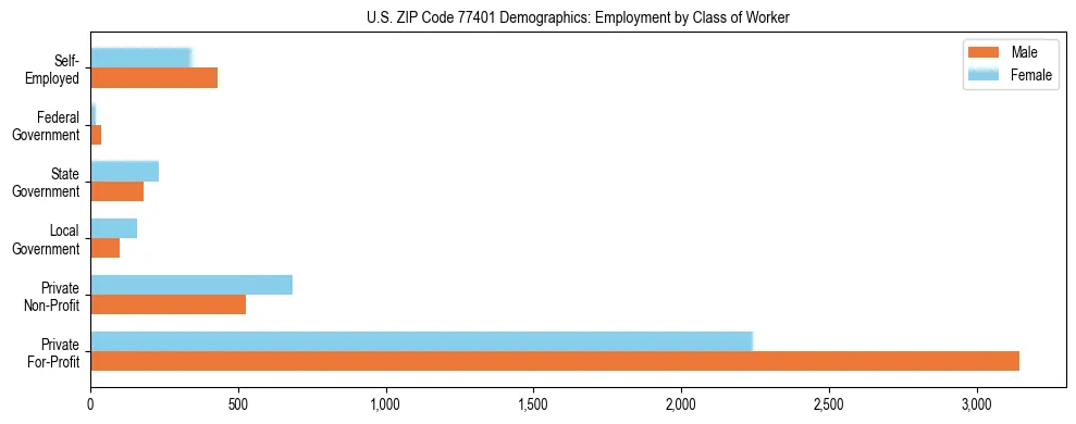 Horizontal bar chart showing employment distribution by class of worker and gender in US ZIP Code 77401, based on 2023 ACS data.