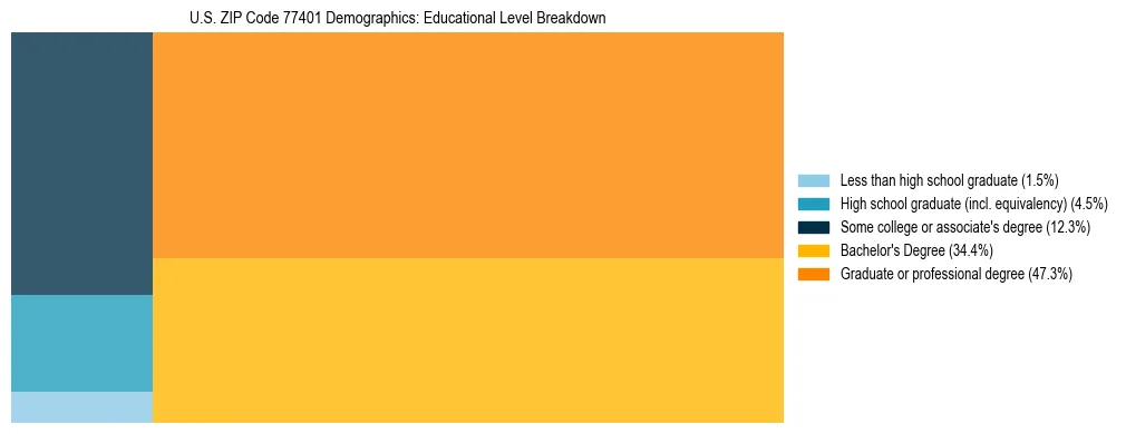 Treemap chart illustrating the educational attainment breakdown for population 25 years and over in US ZIP Code 77401.