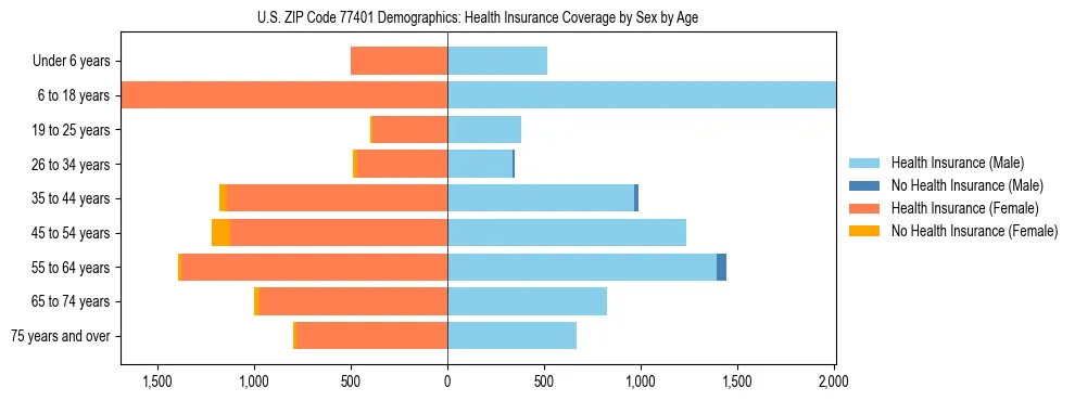 Pyramid chart showing health insurance coverage by age and sex in US ZIP Code 77401.