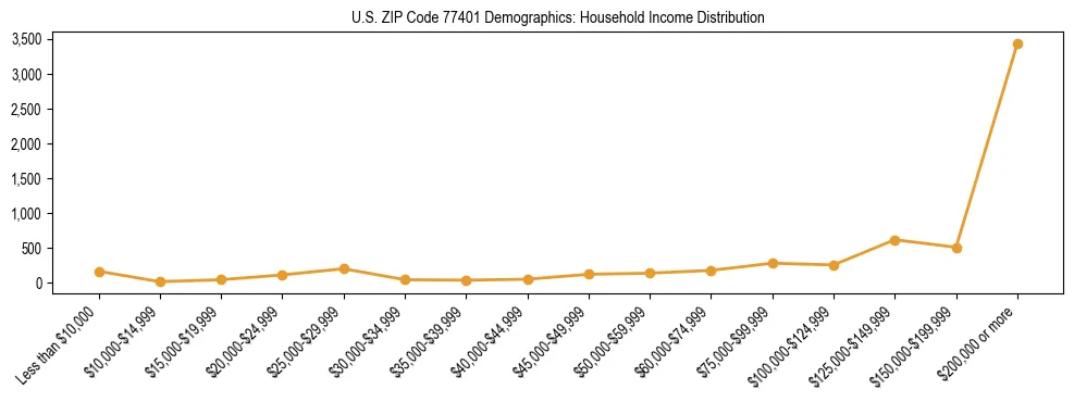 Horizontal bar chart showing household income distribution in US ZIP Code 77401.