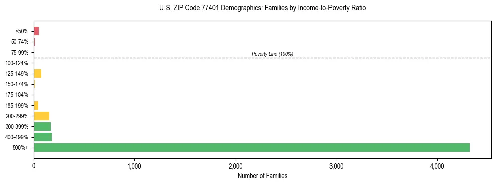 Horizontal bar chart showing family distribution by income-to-poverty ratio in US ZIP Code 77401, based on 2023 ACS data.
