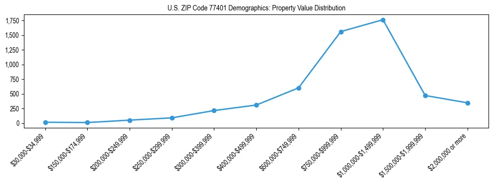 Line chart showing the distribution of property values for owner-occupied housing units in US ZIP Code 77401.