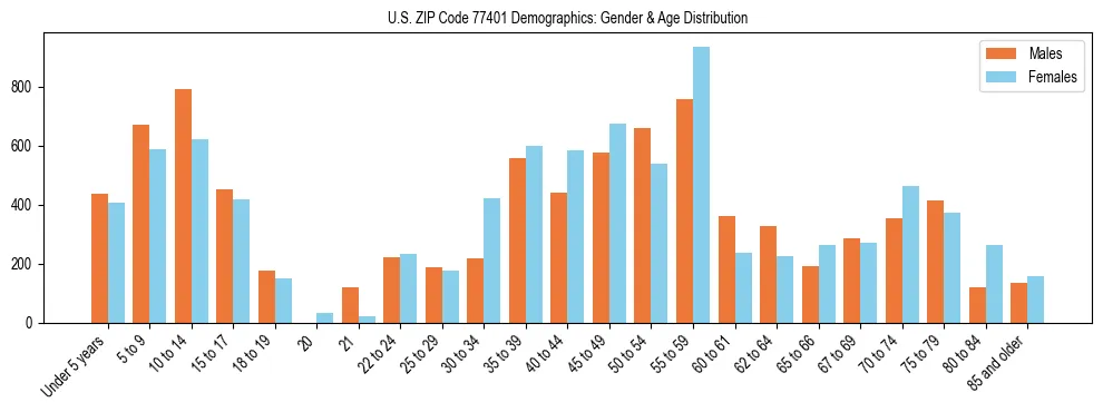Bar chart showing the population distribution of US ZIP Code 77401 by age group and gender, based on 2023 ACS data.
