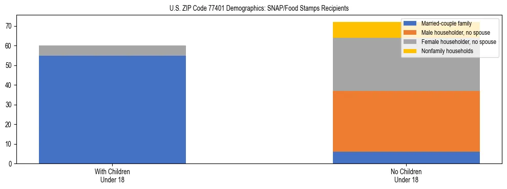 Stacked bar chart showing SNAP/Food Stamps recipient household composition by presence of children under 18 in US ZIP Code 77401, based on 2023 ACS data.
