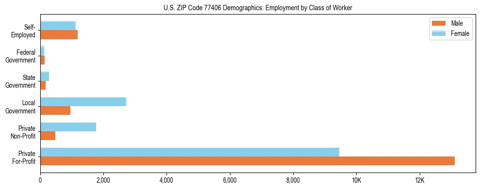 Horizontal bar chart showing employment distribution by class of worker and gender in US ZIP Code 77406, based on 2023 ACS data.