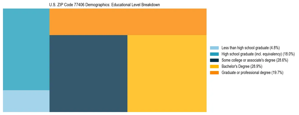 Treemap chart illustrating the educational attainment breakdown for population 25 years and over in US ZIP Code 77406.