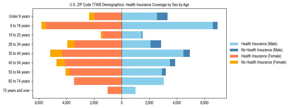 Pyramid chart showing health insurance coverage by age and sex in US ZIP Code 77406.
