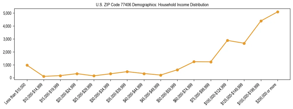 Horizontal bar chart showing household income distribution in US ZIP Code 77406.