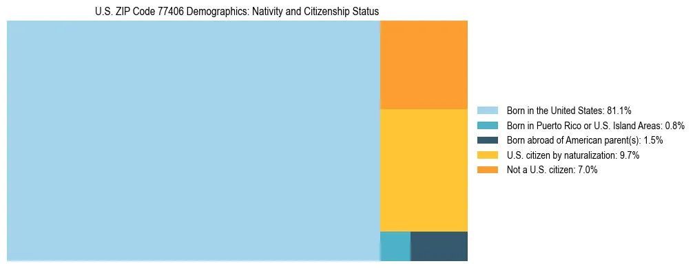Treemap showing the population distribution by nativity and citizenship status in US ZIP Code 77406 based on U.S. Census data.