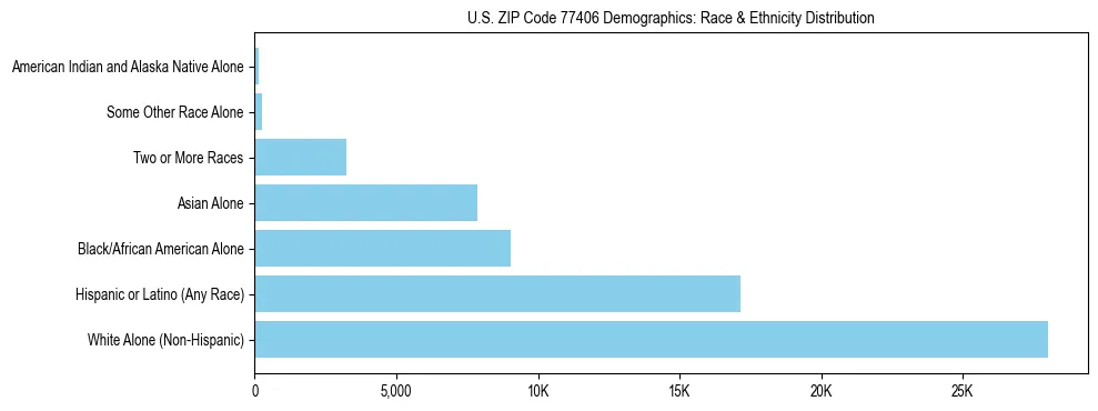 Race and Ethnicity Distribution Chart for US ZIP Code 77406