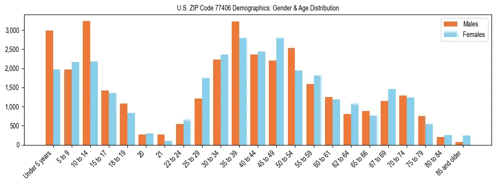 Bar chart showing the population distribution of US ZIP Code 77406 by age group and gender, based on 2023 ACS data.