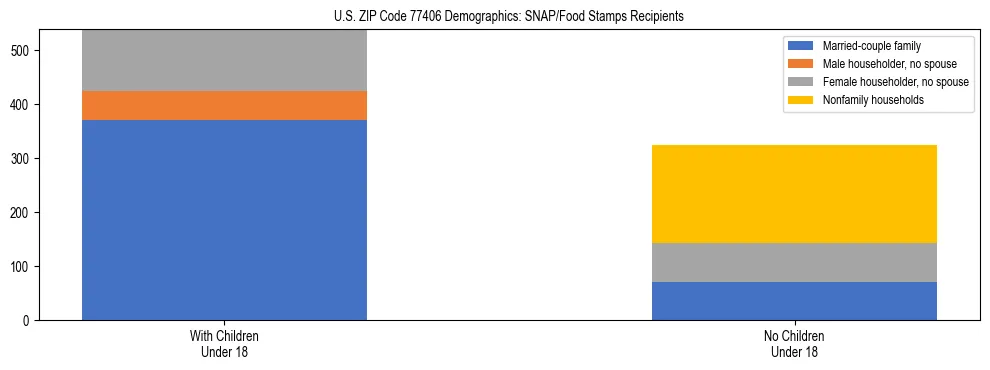 Stacked bar chart showing SNAP/Food Stamps recipient household composition by presence of children under 18 in US ZIP Code 77406, based on 2023 ACS data.