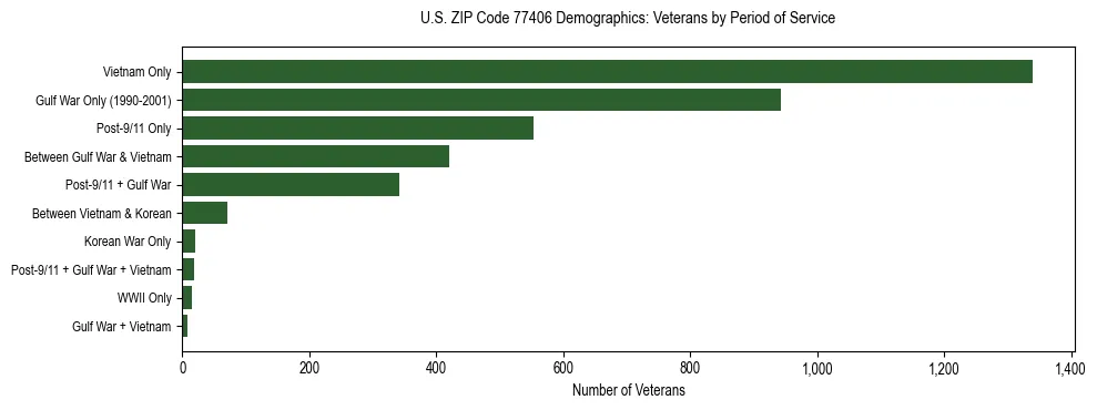 Bar chart showing the distribution of veterans by period of military service in US ZIP Code 77406 based on 2023 ACS data.