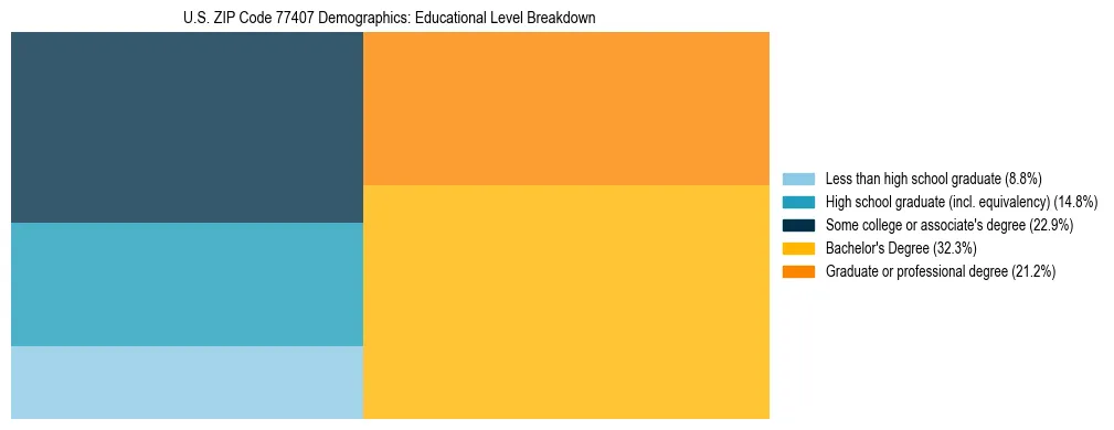 Treemap chart illustrating the educational attainment breakdown for population 25 years and over in US ZIP Code 77407.