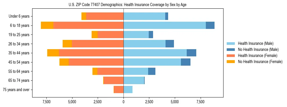 Pyramid chart showing health insurance coverage by age and sex in US ZIP Code 77407.