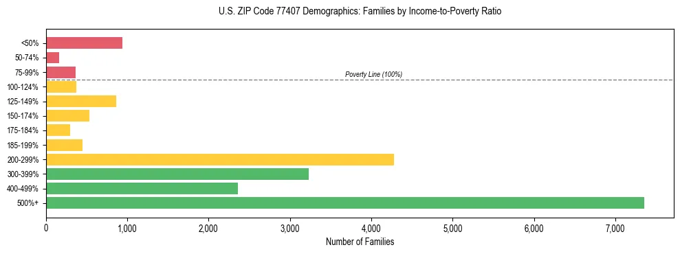 Bar chart showing family distribution by income-to-poverty ratio in US ZIP Code 77407, based on 2023 ACS data.