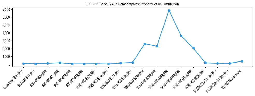 Line chart showing the distribution of property values for owner-occupied housing units in US ZIP Code 77407.