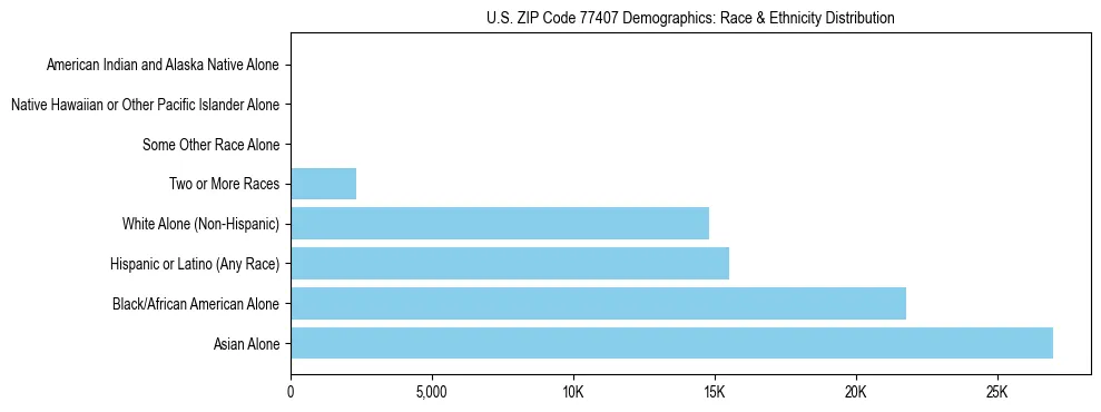 Race and Ethnicity Distribution Chart for US ZIP Code 77407