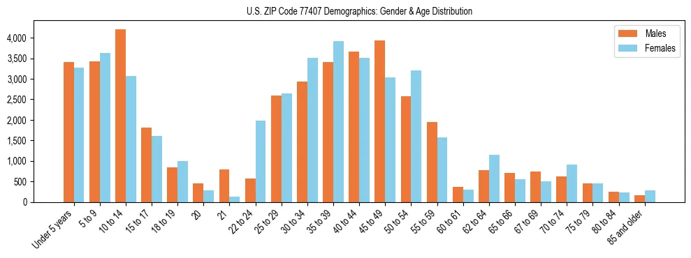 Bar chart showing the population distribution of US ZIP Code 77407 by age group and gender, based on 2023 ACS data.
