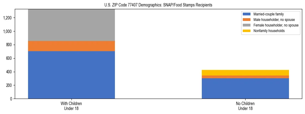 Stacked bar chart showing SNAP/Food Stamps recipient household composition by presence of children under 18 in US ZIP Code 77407, based on 2023 ACS data.