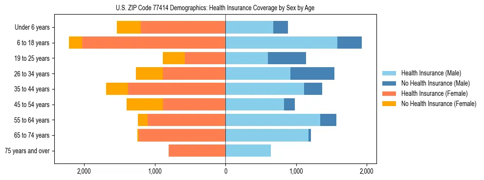 Pyramid chart showing health insurance coverage by age and sex in US ZIP Code 77414.