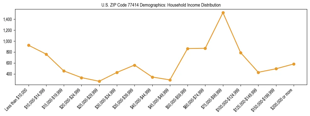 Horizontal bar chart showing household income distribution in US ZIP Code 77414.