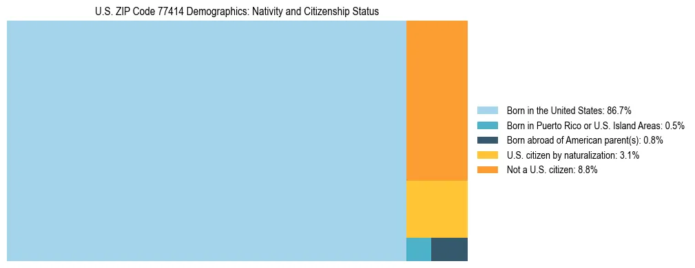Treemap showing the population distribution by nativity and citizenship status in US ZIP Code 77414 based on U.S. Census data.