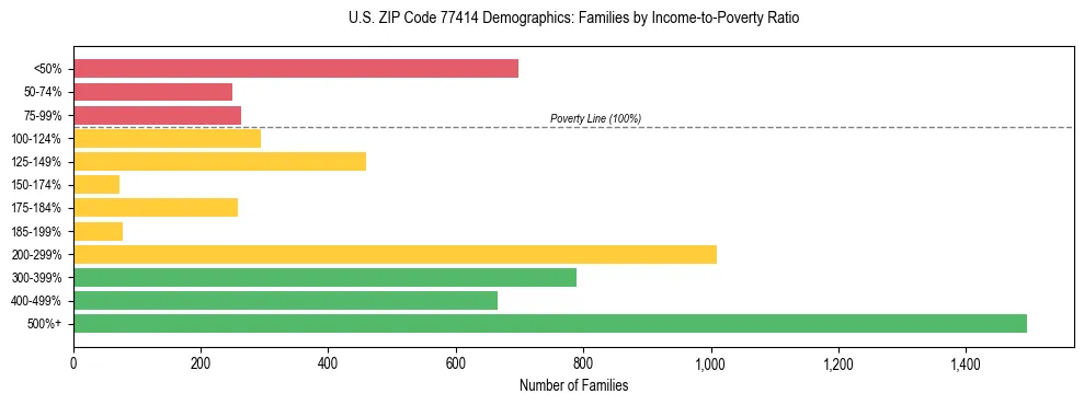 Bar chart showing family distribution by income-to-poverty ratio in US ZIP Code 77414, based on 2023 ACS data.