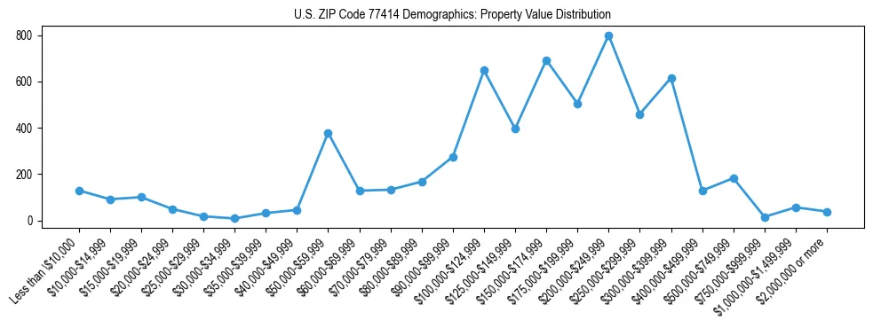 Line chart showing the distribution of property values for owner-occupied housing units in US ZIP Code 77414.