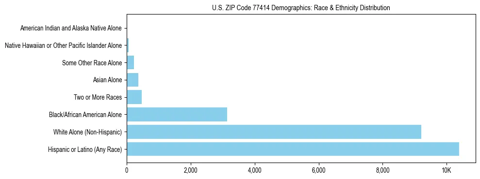 Race and Ethnicity Distribution Chart for US ZIP Code 77414