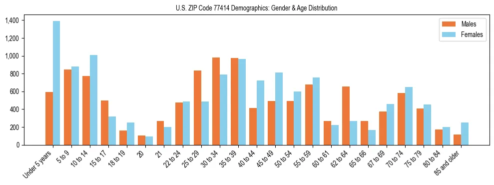 Bar chart showing the population distribution of US ZIP Code 77414 by age group and gender, based on 2023 ACS data.