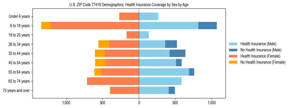 Pyramid chart showing health insurance coverage by age and sex in US ZIP Code 77418.