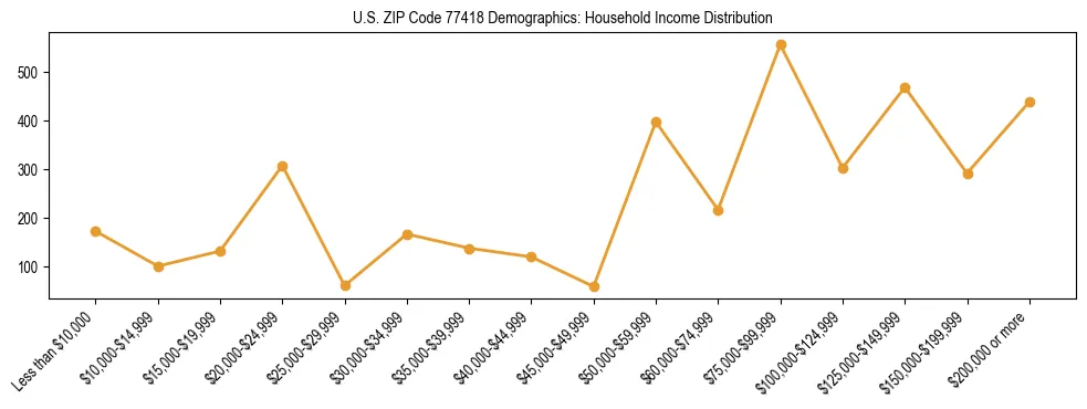 Horizontal bar chart showing household income distribution in US ZIP Code 77418.