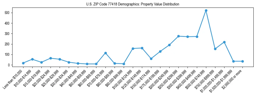 Line chart showing the distribution of property values for owner-occupied housing units in US ZIP Code 77418.