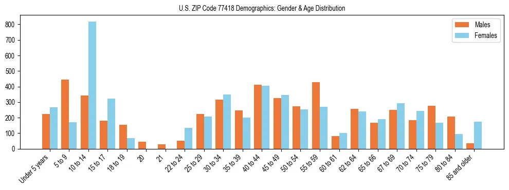 Bar chart showing the population distribution of US ZIP Code 77418 by age group and gender, based on 2023 ACS data.