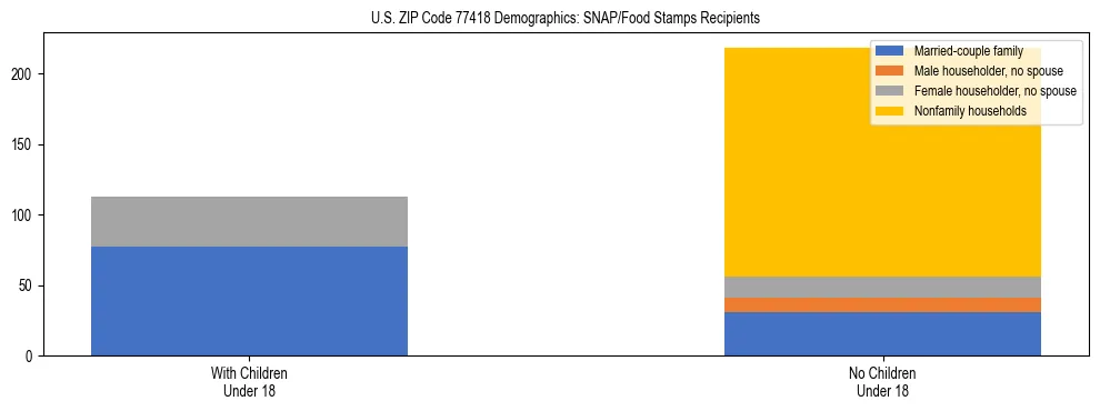 Stacked bar chart showing SNAP/Food Stamps recipient household composition by presence of children under 18 in US ZIP Code 77418, based on 2023 ACS data.