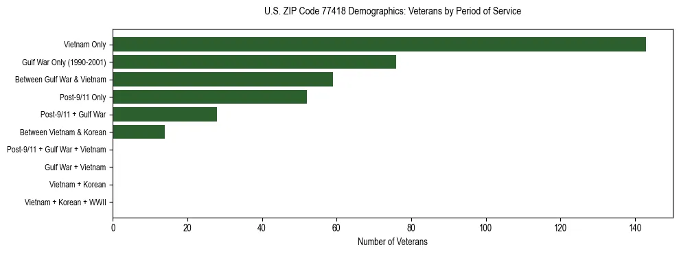Bar chart showing the distribution of veterans by period of military service in US ZIP Code 77418 based on 2023 ACS data.