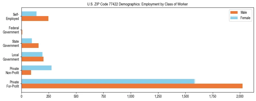 Horizontal bar chart showing employment distribution by class of worker and gender in US ZIP Code 77422, based on 2023 ACS data.