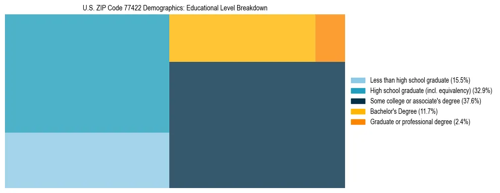 Treemap chart illustrating the educational attainment breakdown for population 25 years and over in US ZIP Code 77422.