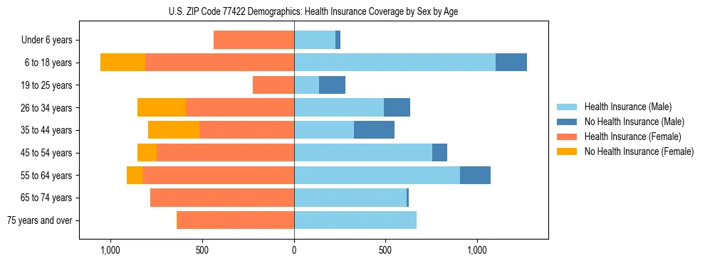 Pyramid chart showing health insurance coverage by age and sex in US ZIP Code 77422.