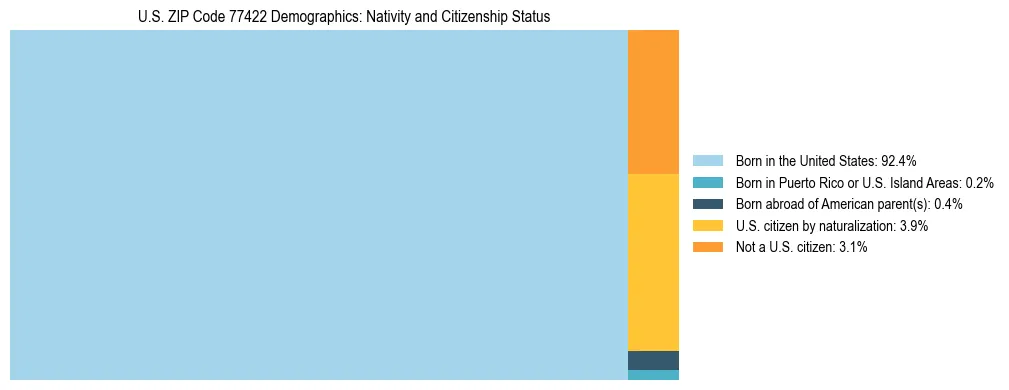 Treemap showing the population distribution by nativity and citizenship status in US ZIP Code 77422 based on U.S. Census data.