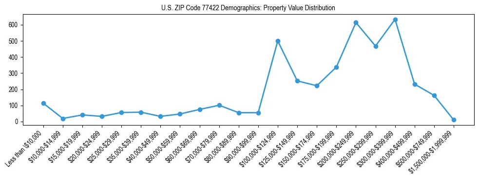 Line chart showing the distribution of property values for owner-occupied housing units in US ZIP Code 77422.