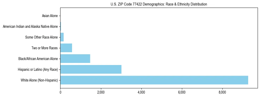Race and Ethnicity Distribution Chart for US ZIP Code 77422