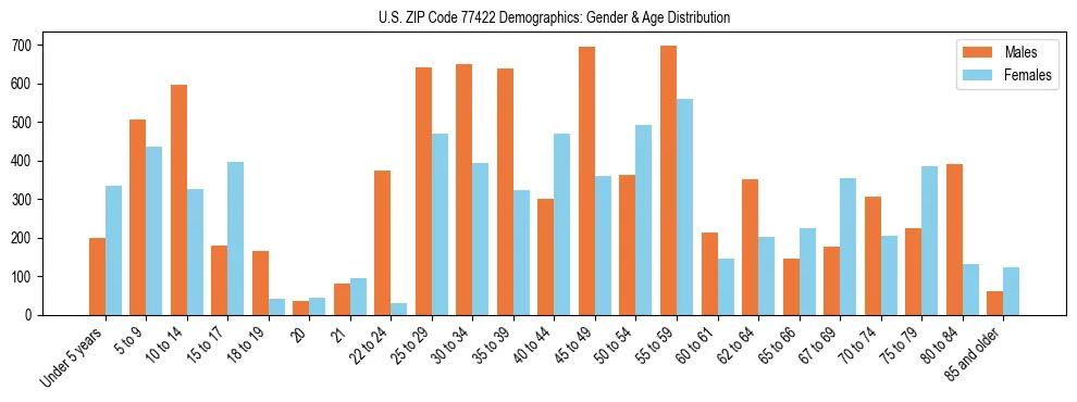 Bar chart showing the population distribution of US ZIP Code 77422 by age group and gender, based on 2023 ACS data.