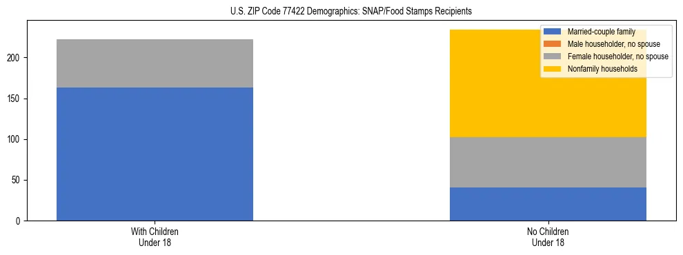 Stacked bar chart showing SNAP/Food Stamps recipient household composition by presence of children under 18 in US ZIP Code 77422, based on 2023 ACS data.