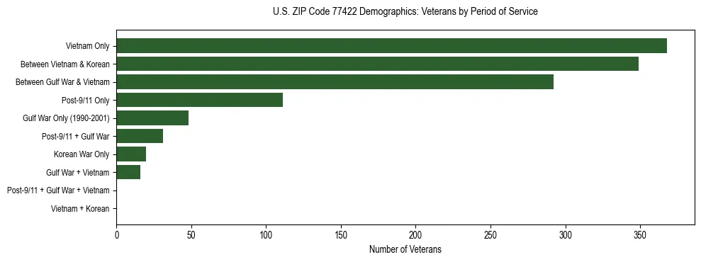 Bar chart showing the distribution of veterans by period of military service in US ZIP Code 77422 based on 2023 ACS data.