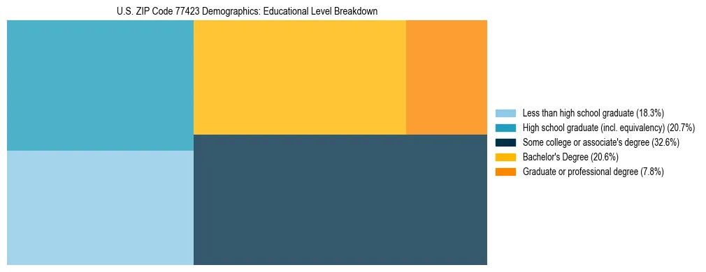 Treemap chart illustrating the educational attainment breakdown for population 25 years and over in US ZIP Code 77423.