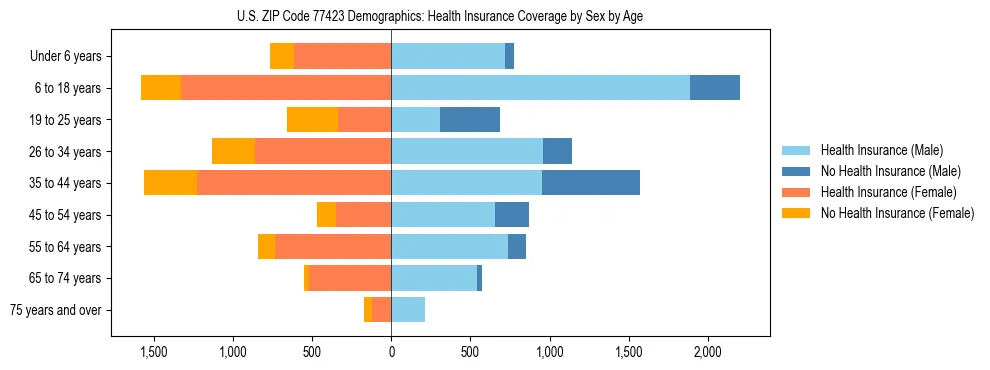 Pyramid chart showing health insurance coverage by age and sex in US ZIP Code 77423.