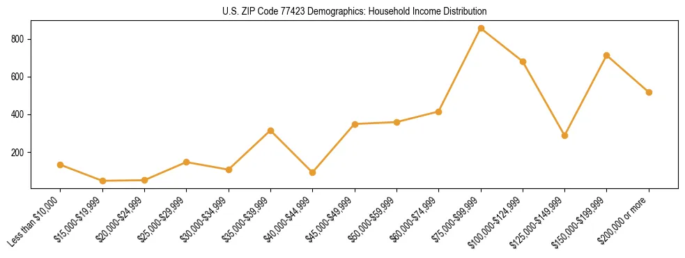 Horizontal bar chart showing household income distribution in US ZIP Code 77423.